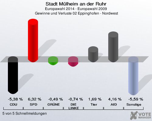Stadt Mülheim an der Ruhr, Europawahl 2014 - Europawahl 2009,  Gewinne und Verluste 02 Eppinghofen - Nordwest: CDU: -5,38 %. SPD: 6,32 %. GRÜNE: -0,49 %. DIE LINKE: -0,74 %. Tierschutzpartei: 1,69 %. AfD: 4,16 %. Sonstige: -5,59 %. 5 von 5 Schnellmeldungen