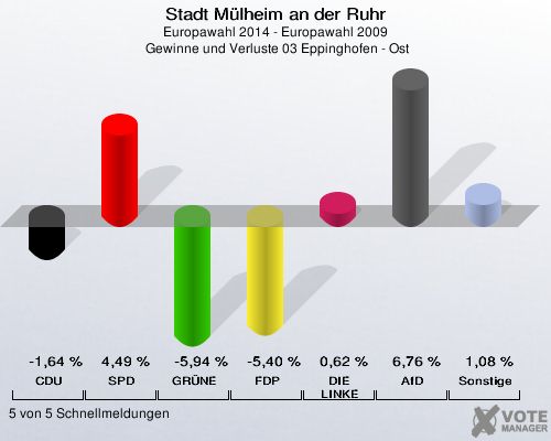 Stadt Mülheim an der Ruhr, Europawahl 2014 - Europawahl 2009,  Gewinne und Verluste 03 Eppinghofen - Ost: CDU: -1,64 %. SPD: 4,49 %. GRÜNE: -5,94 %. FDP: -5,40 %. DIE LINKE: 0,62 %. AfD: 6,76 %. Sonstige: 1,08 %. 5 von 5 Schnellmeldungen