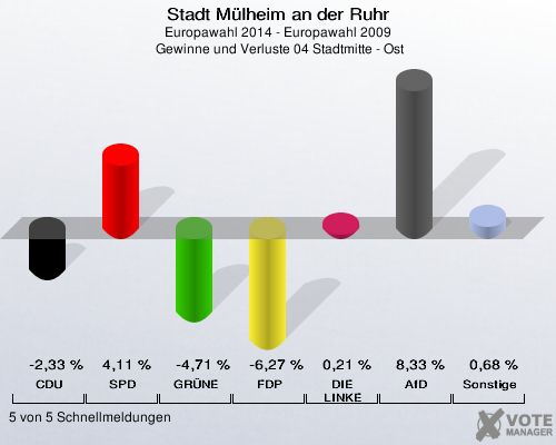 Stadt Mülheim an der Ruhr, Europawahl 2014 - Europawahl 2009,  Gewinne und Verluste 04 Stadtmitte - Ost: CDU: -2,33 %. SPD: 4,11 %. GRÜNE: -4,71 %. FDP: -6,27 %. DIE LINKE: 0,21 %. AfD: 8,33 %. Sonstige: 0,68 %. 5 von 5 Schnellmeldungen