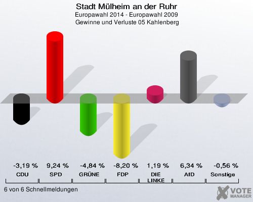 Stadt Mülheim an der Ruhr, Europawahl 2014 - Europawahl 2009,  Gewinne und Verluste 05 Kahlenberg: CDU: -3,19 %. SPD: 9,24 %. GRÜNE: -4,84 %. FDP: -8,20 %. DIE LINKE: 1,19 %. AfD: 6,34 %. Sonstige: -0,56 %. 6 von 6 Schnellmeldungen