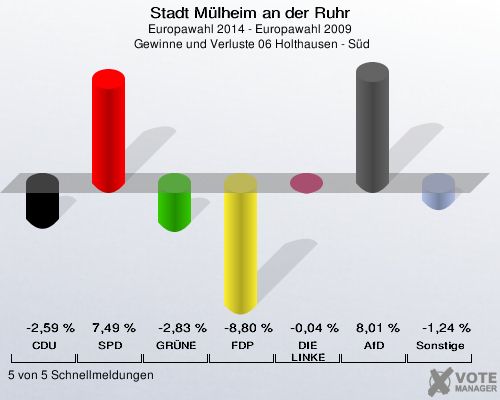 Stadt Mülheim an der Ruhr, Europawahl 2014 - Europawahl 2009,  Gewinne und Verluste 06 Holthausen - Süd: CDU: -2,59 %. SPD: 7,49 %. GRÜNE: -2,83 %. FDP: -8,80 %. DIE LINKE: -0,04 %. AfD: 8,01 %. Sonstige: -1,24 %. 5 von 5 Schnellmeldungen