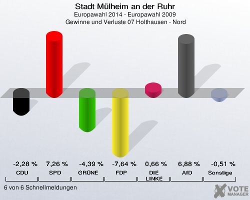 Stadt Mülheim an der Ruhr, Europawahl 2014 - Europawahl 2009,  Gewinne und Verluste 07 Holthausen - Nord: CDU: -2,28 %. SPD: 7,26 %. GRÜNE: -4,39 %. FDP: -7,64 %. DIE LINKE: 0,66 %. AfD: 6,88 %. Sonstige: -0,51 %. 6 von 6 Schnellmeldungen