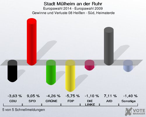 Stadt Mülheim an der Ruhr, Europawahl 2014 - Europawahl 2009,  Gewinne und Verluste 08 Heißen - Süd, Heimaterde: CDU: -3,63 %. SPD: 9,05 %. GRÜNE: -4,26 %. FDP: -5,75 %. DIE LINKE: -1,10 %. AfD: 7,11 %. Sonstige: -1,40 %. 5 von 5 Schnellmeldungen
