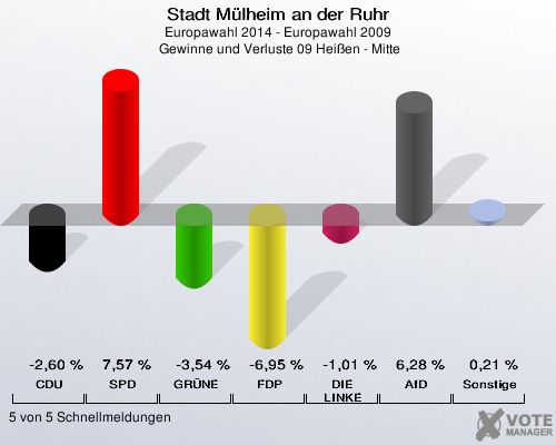 Stadt Mülheim an der Ruhr, Europawahl 2014 - Europawahl 2009,  Gewinne und Verluste 09 Heißen - Mitte: CDU: -2,60 %. SPD: 7,57 %. GRÜNE: -3,54 %. FDP: -6,95 %. DIE LINKE: -1,01 %. AfD: 6,28 %. Sonstige: 0,21 %. 5 von 5 Schnellmeldungen