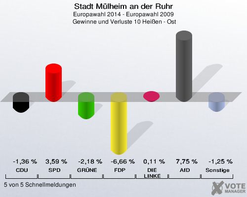 Stadt Mülheim an der Ruhr, Europawahl 2014 - Europawahl 2009,  Gewinne und Verluste 10 Heißen - Ost: CDU: -1,36 %. SPD: 3,59 %. GRÜNE: -2,18 %. FDP: -6,66 %. DIE LINKE: 0,11 %. AfD: 7,75 %. Sonstige: -1,25 %. 5 von 5 Schnellmeldungen
