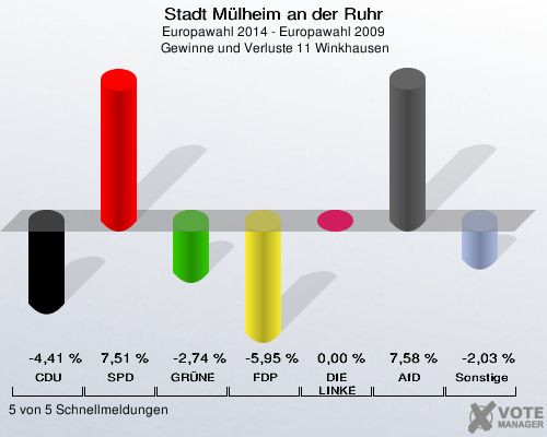Stadt Mülheim an der Ruhr, Europawahl 2014 - Europawahl 2009,  Gewinne und Verluste 11 Winkhausen: CDU: -4,41 %. SPD: 7,51 %. GRÜNE: -2,74 %. FDP: -5,95 %. DIE LINKE: 0,00 %. AfD: 7,58 %. Sonstige: -2,03 %. 5 von 5 Schnellmeldungen