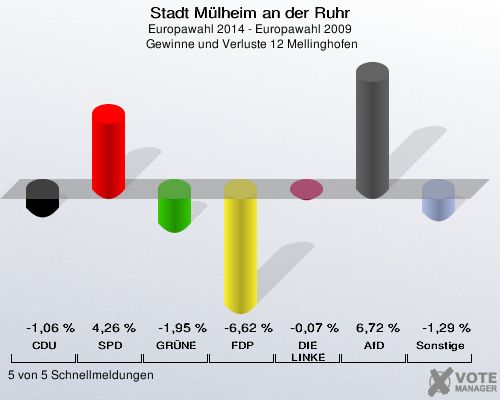 Stadt Mülheim an der Ruhr, Europawahl 2014 - Europawahl 2009,  Gewinne und Verluste 12 Mellinghofen: CDU: -1,06 %. SPD: 4,26 %. GRÜNE: -1,95 %. FDP: -6,62 %. DIE LINKE: -0,07 %. AfD: 6,72 %. Sonstige: -1,29 %. 5 von 5 Schnellmeldungen