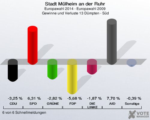 Stadt Mülheim an der Ruhr, Europawahl 2014 - Europawahl 2009,  Gewinne und Verluste 13 Dümpten - Süd: CDU: -3,25 %. SPD: 6,31 %. GRÜNE: -2,82 %. FDP: -5,68 %. DIE LINKE: -1,87 %. AfD: 7,70 %. Sonstige: -0,39 %. 6 von 6 Schnellmeldungen
