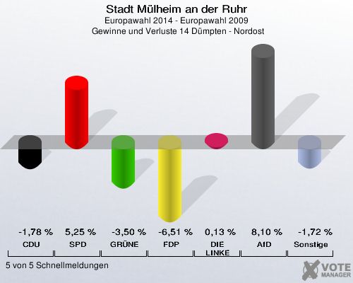 Stadt Mülheim an der Ruhr, Europawahl 2014 - Europawahl 2009,  Gewinne und Verluste 14 Dümpten - Nordost: CDU: -1,78 %. SPD: 5,25 %. GRÜNE: -3,50 %. FDP: -6,51 %. DIE LINKE: 0,13 %. AfD: 8,10 %. Sonstige: -1,72 %. 5 von 5 Schnellmeldungen