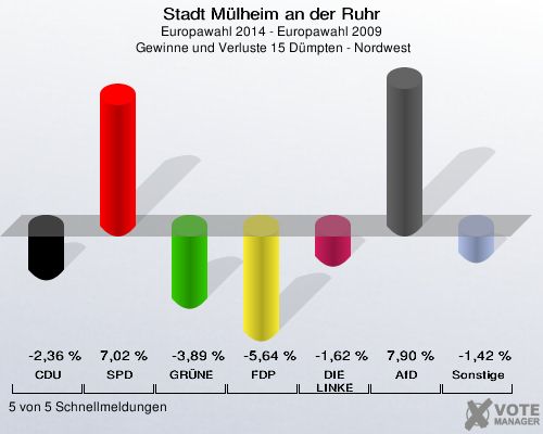 Stadt Mülheim an der Ruhr, Europawahl 2014 - Europawahl 2009,  Gewinne und Verluste 15 Dümpten - Nordwest: CDU: -2,36 %. SPD: 7,02 %. GRÜNE: -3,89 %. FDP: -5,64 %. DIE LINKE: -1,62 %. AfD: 7,90 %. Sonstige: -1,42 %. 5 von 5 Schnellmeldungen