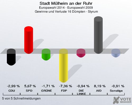 Stadt Mülheim an der Ruhr, Europawahl 2014 - Europawahl 2009,  Gewinne und Verluste 16 Dümpten - Styrum: CDU: -2,99 %. SPD: 5,67 %. GRÜNE: -1,71 %. FDP: -7,36 %. DIE LINKE: -0,94 %. AfD: 8,19 %. Sonstige: -0,91 %. 5 von 5 Schnellmeldungen