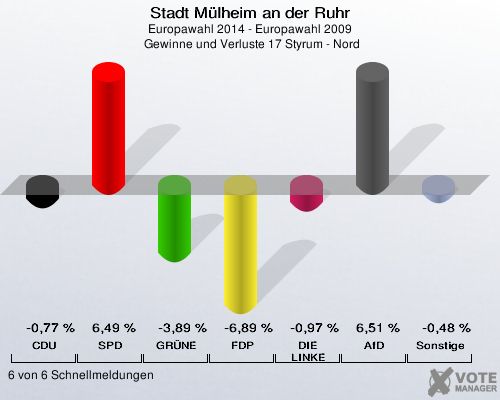 Stadt Mülheim an der Ruhr, Europawahl 2014 - Europawahl 2009,  Gewinne und Verluste 17 Styrum - Nord: CDU: -0,77 %. SPD: 6,49 %. GRÜNE: -3,89 %. FDP: -6,89 %. DIE LINKE: -0,97 %. AfD: 6,51 %. Sonstige: -0,48 %. 6 von 6 Schnellmeldungen