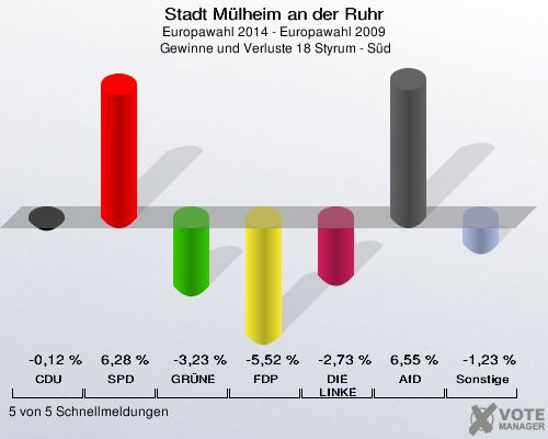 Stadt Mülheim an der Ruhr, Europawahl 2014 - Europawahl 2009,  Gewinne und Verluste 18 Styrum - Süd: CDU: -0,12 %. SPD: 6,28 %. GRÜNE: -3,23 %. FDP: -5,52 %. DIE LINKE: -2,73 %. AfD: 6,55 %. Sonstige: -1,23 %. 5 von 5 Schnellmeldungen