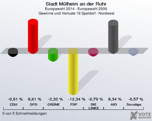 Stadt Mülheim an der Ruhr, Europawahl 2014 - Europawahl 2009,  Gewinne und Verluste 19 Speldorf - Nordwest: CDU: -0,91 %. SPD: 8,61 %. GRÜNE: -2,32 %. FDP: -12,34 %. DIE LINKE: -0,79 %. AfD: 8,34 %. Sonstige: -0,57 %. 5 von 5 Schnellmeldungen