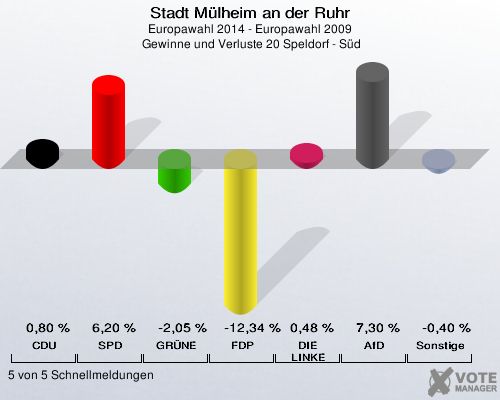 Stadt Mülheim an der Ruhr, Europawahl 2014 - Europawahl 2009,  Gewinne und Verluste 20 Speldorf - Süd: CDU: 0,80 %. SPD: 6,20 %. GRÜNE: -2,05 %. FDP: -12,34 %. DIE LINKE: 0,48 %. AfD: 7,30 %. Sonstige: -0,40 %. 5 von 5 Schnellmeldungen