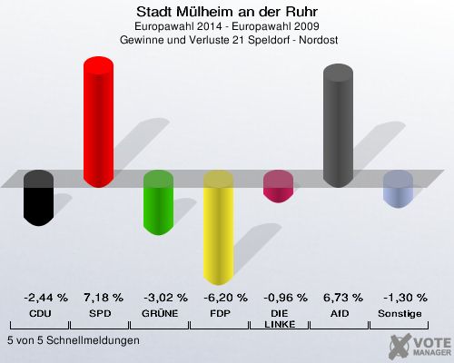 Stadt Mülheim an der Ruhr, Europawahl 2014 - Europawahl 2009,  Gewinne und Verluste 21 Speldorf - Nordost: CDU: -2,44 %. SPD: 7,18 %. GRÜNE: -3,02 %. FDP: -6,20 %. DIE LINKE: -0,96 %. AfD: 6,73 %. Sonstige: -1,30 %. 5 von 5 Schnellmeldungen