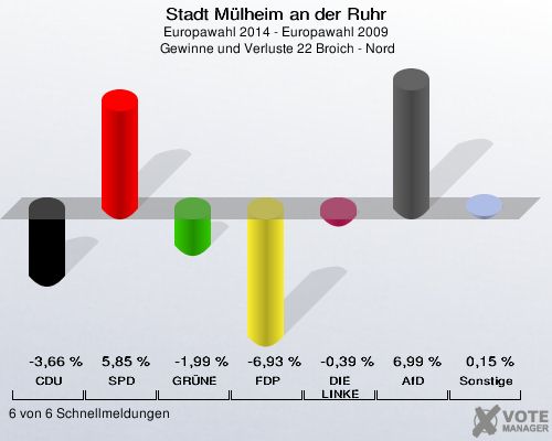 Stadt Mülheim an der Ruhr, Europawahl 2014 - Europawahl 2009,  Gewinne und Verluste 22 Broich - Nord: CDU: -3,66 %. SPD: 5,85 %. GRÜNE: -1,99 %. FDP: -6,93 %. DIE LINKE: -0,39 %. AfD: 6,99 %. Sonstige: 0,15 %. 6 von 6 Schnellmeldungen