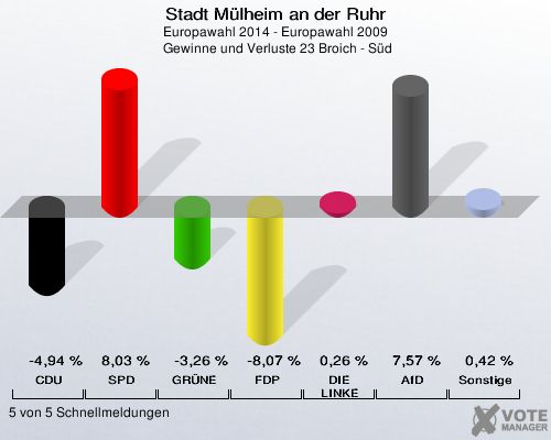 Stadt Mülheim an der Ruhr, Europawahl 2014 - Europawahl 2009,  Gewinne und Verluste 23 Broich - Süd: CDU: -4,94 %. SPD: 8,03 %. GRÜNE: -3,26 %. FDP: -8,07 %. DIE LINKE: 0,26 %. AfD: 7,57 %. Sonstige: 0,42 %. 5 von 5 Schnellmeldungen