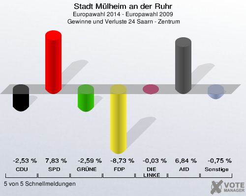 Stadt Mülheim an der Ruhr, Europawahl 2014 - Europawahl 2009,  Gewinne und Verluste 24 Saarn - Zentrum: CDU: -2,53 %. SPD: 7,83 %. GRÜNE: -2,59 %. FDP: -8,73 %. DIE LINKE: -0,03 %. AfD: 6,84 %. Sonstige: -0,75 %. 5 von 5 Schnellmeldungen