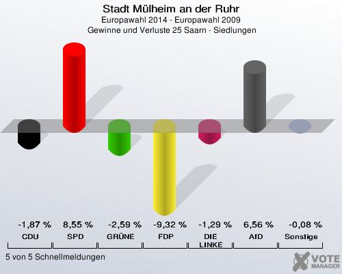 Stadt Mülheim an der Ruhr, Europawahl 2014 - Europawahl 2009,  Gewinne und Verluste 25 Saarn - Siedlungen: CDU: -1,87 %. SPD: 8,55 %. GRÜNE: -2,59 %. FDP: -9,32 %. DIE LINKE: -1,29 %. AfD: 6,56 %. Sonstige: -0,08 %. 5 von 5 Schnellmeldungen