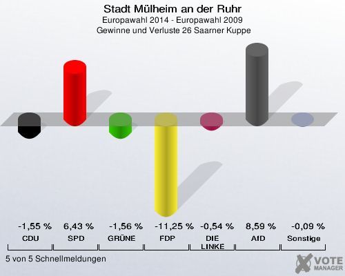 Stadt Mülheim an der Ruhr, Europawahl 2014 - Europawahl 2009,  Gewinne und Verluste 26 Saarner Kuppe: CDU: -1,55 %. SPD: 6,43 %. GRÜNE: -1,56 %. FDP: -11,25 %. DIE LINKE: -0,54 %. AfD: 8,59 %. Sonstige: -0,09 %. 5 von 5 Schnellmeldungen