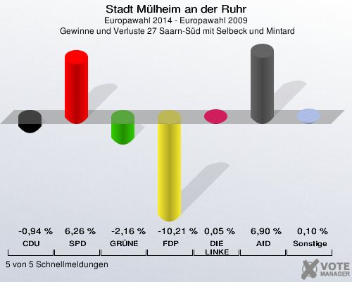 Stadt Mülheim an der Ruhr, Europawahl 2014 - Europawahl 2009,  Gewinne und Verluste 27 Saarn-Süd mit Selbeck und Mintard: CDU: -0,94 %. SPD: 6,26 %. GRÜNE: -2,16 %. FDP: -10,21 %. DIE LINKE: 0,05 %. AfD: 6,90 %. Sonstige: 0,10 %. 5 von 5 Schnellmeldungen