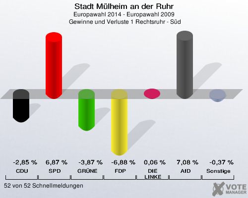 Stadt Mülheim an der Ruhr, Europawahl 2014 - Europawahl 2009,  Gewinne und Verluste 1 Rechtsruhr - Süd: CDU: -2,85 %. SPD: 6,87 %. GRÜNE: -3,87 %. FDP: -6,88 %. DIE LINKE: 0,06 %. AfD: 7,08 %. Sonstige: -0,37 %. 52 von 52 Schnellmeldungen