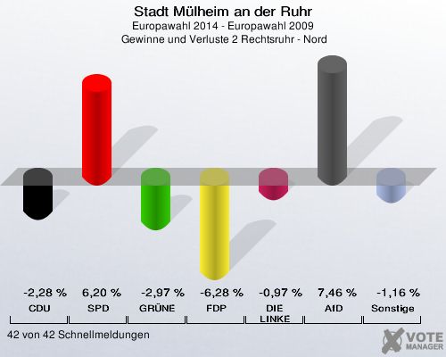 Stadt Mülheim an der Ruhr, Europawahl 2014 - Europawahl 2009,  Gewinne und Verluste 2 Rechtsruhr - Nord: CDU: -2,28 %. SPD: 6,20 %. GRÜNE: -2,97 %. FDP: -6,28 %. DIE LINKE: -0,97 %. AfD: 7,46 %. Sonstige: -1,16 %. 42 von 42 Schnellmeldungen