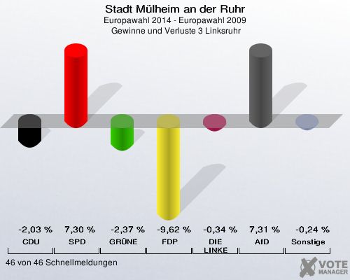 Stadt Mülheim an der Ruhr, Europawahl 2014 - Europawahl 2009,  Gewinne und Verluste 3 Linksruhr: CDU: -2,03 %. SPD: 7,30 %. GRÜNE: -2,37 %. FDP: -9,62 %. DIE LINKE: -0,34 %. AfD: 7,31 %. Sonstige: -0,24 %. 46 von 46 Schnellmeldungen
