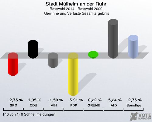 Stadt Mülheim an der Ruhr, Ratswahl 2014 - Ratswahl 2009,  Gewinne und Verluste Gesamtergebnis: SPD: -2,75 %. CDU: 1,95 %. MBI: -1,50 %. FDP: -5,91 %. GRÜNE: 0,22 %. AfD: 5,24 %. Sonstige: 2,75 %. 140 von 140 Schnellmeldungen