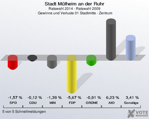 Stadt Mülheim an der Ruhr, Ratswahl 2014 - Ratswahl 2009,  Gewinne und Verluste 01 Stadtmitte - Zentrum: SPD: -1,57 %. CDU: -0,12 %. MBI: -1,39 %. FDP: -5,67 %. GRÜNE: -0,91 %. AfD: 6,23 %. Sonstige: 3,41 %. 5 von 5 Schnellmeldungen