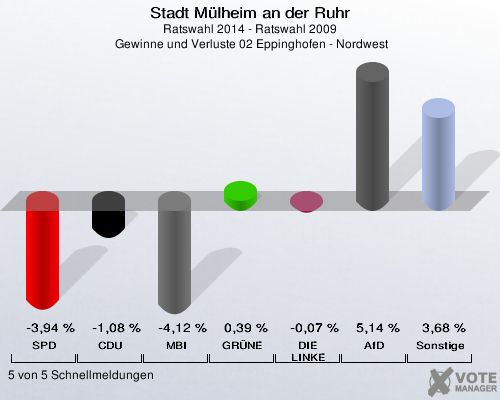 Stadt Mülheim an der Ruhr, Ratswahl 2014 - Ratswahl 2009,  Gewinne und Verluste 02 Eppinghofen - Nordwest: SPD: -3,94 %. CDU: -1,08 %. MBI: -4,12 %. GRÜNE: 0,39 %. DIE LINKE: -0,07 %. AfD: 5,14 %. Sonstige: 3,68 %. 5 von 5 Schnellmeldungen