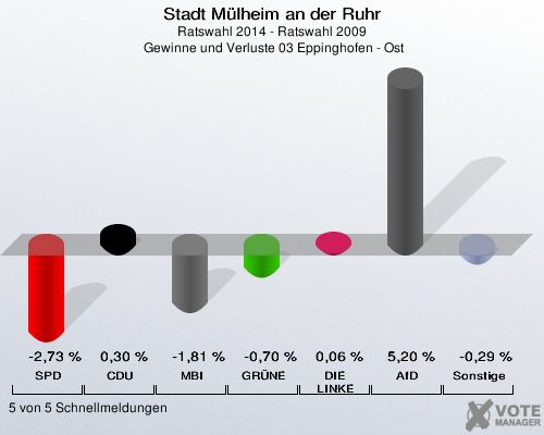 Stadt Mülheim an der Ruhr, Ratswahl 2014 - Ratswahl 2009,  Gewinne und Verluste 03 Eppinghofen - Ost: SPD: -2,73 %. CDU: 0,30 %. MBI: -1,81 %. GRÜNE: -0,70 %. DIE LINKE: 0,06 %. AfD: 5,20 %. Sonstige: -0,29 %. 5 von 5 Schnellmeldungen
