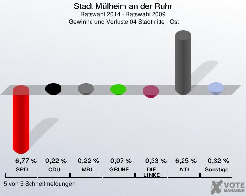 Stadt Mülheim an der Ruhr, Ratswahl 2014 - Ratswahl 2009,  Gewinne und Verluste 04 Stadtmitte - Ost: SPD: -6,77 %. CDU: 0,22 %. MBI: 0,22 %. GRÜNE: 0,07 %. DIE LINKE: -0,33 %. AfD: 6,25 %. Sonstige: 0,32 %. 5 von 5 Schnellmeldungen