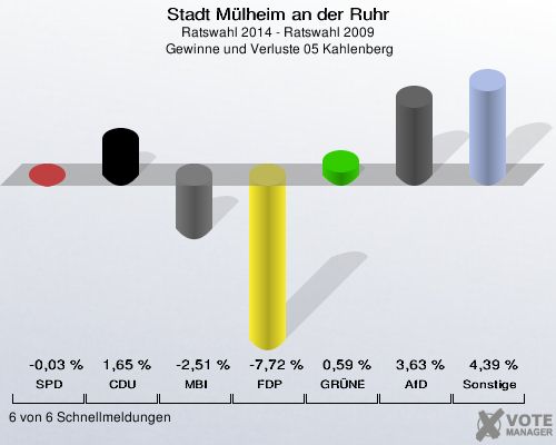 Stadt Mülheim an der Ruhr, Ratswahl 2014 - Ratswahl 2009,  Gewinne und Verluste 05 Kahlenberg: SPD: -0,03 %. CDU: 1,65 %. MBI: -2,51 %. FDP: -7,72 %. GRÜNE: 0,59 %. AfD: 3,63 %. Sonstige: 4,39 %. 6 von 6 Schnellmeldungen