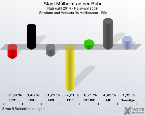 Stadt Mülheim an der Ruhr, Ratswahl 2014 - Ratswahl 2009,  Gewinne und Verluste 06 Holthausen - Süd: SPD: -1,59 %. CDU: 3,46 %. MBI: -1,21 %. FDP: -7,21 %. GRÜNE: 0,71 %. AfD: 4,45 %. Sonstige: 1,39 %. 5 von 5 Schnellmeldungen