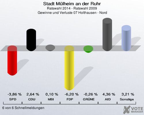 Stadt Mülheim an der Ruhr, Ratswahl 2014 - Ratswahl 2009,  Gewinne und Verluste 07 Holthausen - Nord: SPD: -3,86 %. CDU: 2,64 %. MBI: 0,10 %. FDP: -6,20 %. GRÜNE: -0,26 %. AfD: 4,36 %. Sonstige: 3,21 %. 6 von 6 Schnellmeldungen