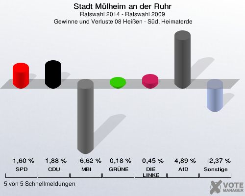 Stadt Mülheim an der Ruhr, Ratswahl 2014 - Ratswahl 2009,  Gewinne und Verluste 08 Heißen - Süd, Heimaterde: SPD: 1,60 %. CDU: 1,88 %. MBI: -6,62 %. GRÜNE: 0,18 %. DIE LINKE: 0,45 %. AfD: 4,89 %. Sonstige: -2,37 %. 5 von 5 Schnellmeldungen