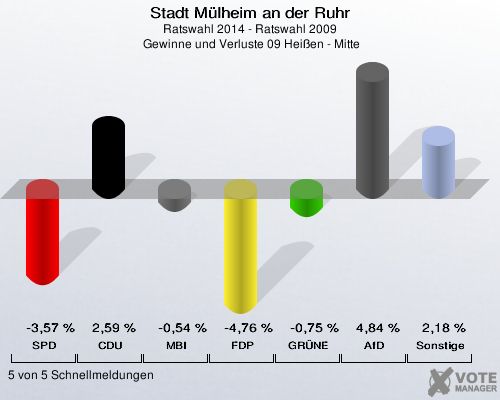 Stadt Mülheim an der Ruhr, Ratswahl 2014 - Ratswahl 2009,  Gewinne und Verluste 09 Heißen - Mitte: SPD: -3,57 %. CDU: 2,59 %. MBI: -0,54 %. FDP: -4,76 %. GRÜNE: -0,75 %. AfD: 4,84 %. Sonstige: 2,18 %. 5 von 5 Schnellmeldungen