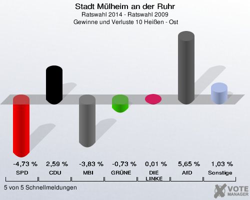 Stadt Mülheim an der Ruhr, Ratswahl 2014 - Ratswahl 2009,  Gewinne und Verluste 10 Heißen - Ost: SPD: -4,73 %. CDU: 2,59 %. MBI: -3,83 %. GRÜNE: -0,73 %. DIE LINKE: 0,01 %. AfD: 5,65 %. Sonstige: 1,03 %. 5 von 5 Schnellmeldungen