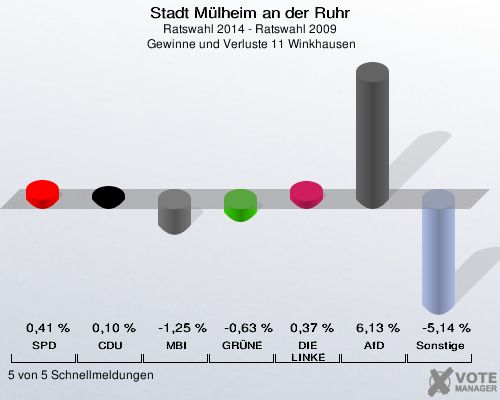 Stadt Mülheim an der Ruhr, Ratswahl 2014 - Ratswahl 2009,  Gewinne und Verluste 11 Winkhausen: SPD: 0,41 %. CDU: 0,10 %. MBI: -1,25 %. GRÜNE: -0,63 %. DIE LINKE: 0,37 %. AfD: 6,13 %. Sonstige: -5,14 %. 5 von 5 Schnellmeldungen