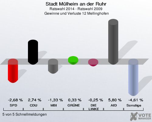 Stadt Mülheim an der Ruhr, Ratswahl 2014 - Ratswahl 2009,  Gewinne und Verluste 12 Mellinghofen: SPD: -2,68 %. CDU: 2,74 %. MBI: -1,33 %. GRÜNE: 0,33 %. DIE LINKE: -0,25 %. AfD: 5,80 %. Sonstige: -4,61 %. 5 von 5 Schnellmeldungen