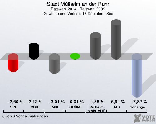 Stadt Mülheim an der Ruhr, Ratswahl 2014 - Ratswahl 2009,  Gewinne und Verluste 13 Dümpten - Süd: SPD: -2,60 %. CDU: 2,12 %. MBI: -3,01 %. GRÜNE: 0,01 %. Mülheim steht AUF: 4,36 %. AfD: 6,94 %. Sonstige: -7,82 %. 6 von 6 Schnellmeldungen