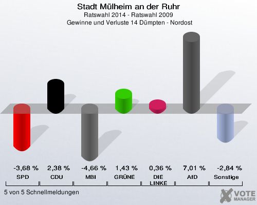 Stadt Mülheim an der Ruhr, Ratswahl 2014 - Ratswahl 2009,  Gewinne und Verluste 14 Dümpten - Nordost: SPD: -3,68 %. CDU: 2,38 %. MBI: -4,66 %. GRÜNE: 1,43 %. DIE LINKE: 0,36 %. AfD: 7,01 %. Sonstige: -2,84 %. 5 von 5 Schnellmeldungen