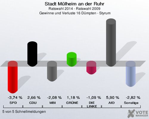 Stadt Mülheim an der Ruhr, Ratswahl 2014 - Ratswahl 2009,  Gewinne und Verluste 16 Dümpten - Styrum: SPD: -3,74 %. CDU: 2,66 %. MBI: -2,08 %. GRÜNE: 1,18 %. DIE LINKE: -1,09 %. AfD: 5,90 %. Sonstige: -2,82 %. 5 von 5 Schnellmeldungen