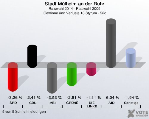 Stadt Mülheim an der Ruhr, Ratswahl 2014 - Ratswahl 2009,  Gewinne und Verluste 18 Styrum - Süd: SPD: -3,26 %. CDU: 2,41 %. MBI: -3,53 %. GRÜNE: -2,51 %. DIE LINKE: -1,11 %. AfD: 6,04 %. Sonstige: 1,94 %. 5 von 5 Schnellmeldungen