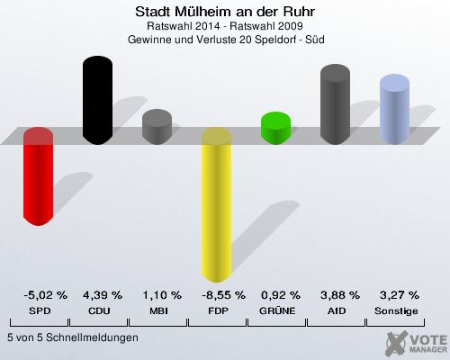 Stadt Mülheim an der Ruhr, Ratswahl 2014 - Ratswahl 2009,  Gewinne und Verluste 20 Speldorf - Süd: SPD: -5,02 %. CDU: 4,39 %. MBI: 1,10 %. FDP: -8,55 %. GRÜNE: 0,92 %. AfD: 3,88 %. Sonstige: 3,27 %. 5 von 5 Schnellmeldungen