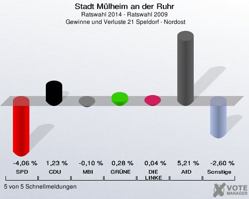 Stadt Mülheim an der Ruhr, Ratswahl 2014 - Ratswahl 2009,  Gewinne und Verluste 21 Speldorf - Nordost: SPD: -4,06 %. CDU: 1,23 %. MBI: -0,10 %. GRÜNE: 0,28 %. DIE LINKE: 0,04 %. AfD: 5,21 %. Sonstige: -2,60 %. 5 von 5 Schnellmeldungen