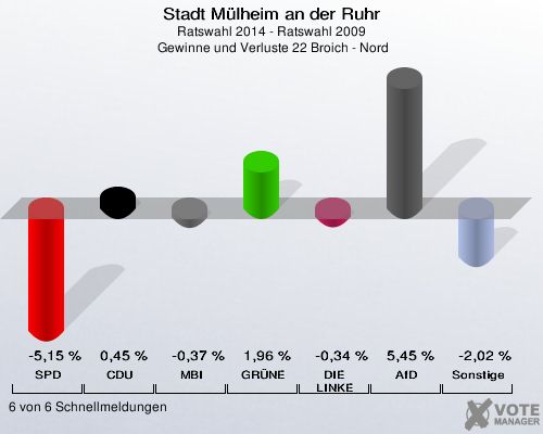 Stadt Mülheim an der Ruhr, Ratswahl 2014 - Ratswahl 2009,  Gewinne und Verluste 22 Broich - Nord: SPD: -5,15 %. CDU: 0,45 %. MBI: -0,37 %. GRÜNE: 1,96 %. DIE LINKE: -0,34 %. AfD: 5,45 %. Sonstige: -2,02 %. 6 von 6 Schnellmeldungen