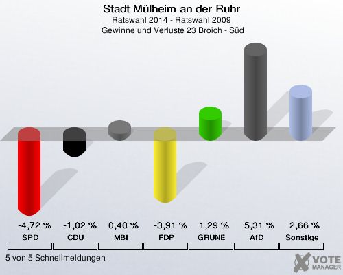 Stadt Mülheim an der Ruhr, Ratswahl 2014 - Ratswahl 2009,  Gewinne und Verluste 23 Broich - Süd: SPD: -4,72 %. CDU: -1,02 %. MBI: 0,40 %. FDP: -3,91 %. GRÜNE: 1,29 %. AfD: 5,31 %. Sonstige: 2,66 %. 5 von 5 Schnellmeldungen